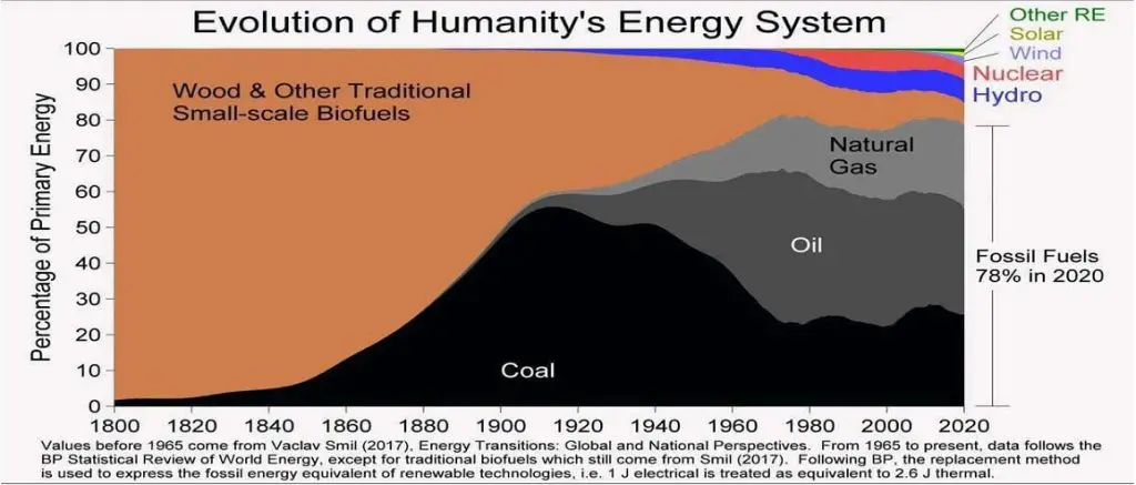 222 años transición energética